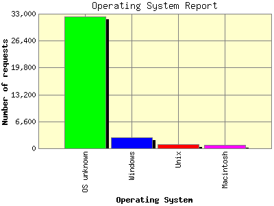 Operating System Report: Number of requests by Operating System.